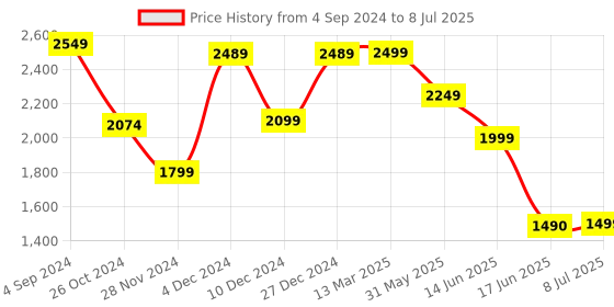 myntra.com Marks & Spencer All Day Comfort Push-Up Bra - Full Coverage Underwired Lightly Padded marks & spencer Price History Graph from 4 Sep 2024 to 8 Jul 2025