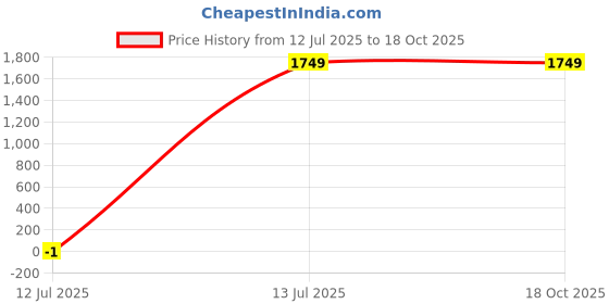 myntra.com Marks & Spencer Animal Print Midi Dress marks & spencer Price History Graph from 12 Jul 2025 to 17 Oct 2025