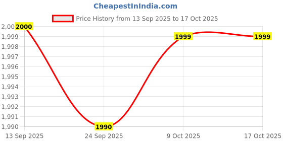 myntra.com Marks & Spencer Animal Print Sheath Midi Dress marks & spencer Price History Graph from 13 Sep 2025 to 16 Oct 2025