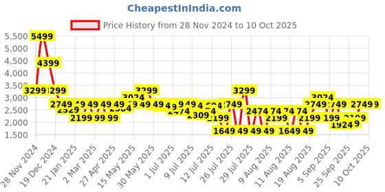 myntra.com Marks & Spencer Animal Printed Flutter Sleeve Maxi Dress marks & spencer Price History Graph from 28 Nov 2024 to 9 Oct 2025