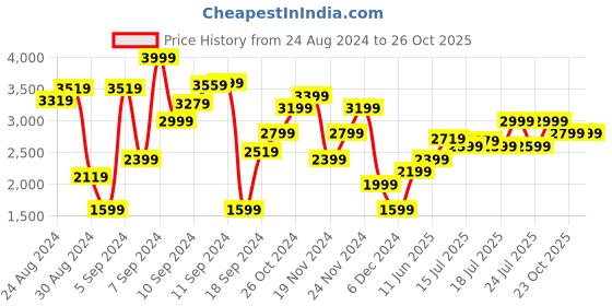 myntra.com Marks & Spencer Animal Printed Off-Shoulder A-Line Midi Dress marks & spencer Price History Graph from 24 Aug 2024 to 26 Oct 2025