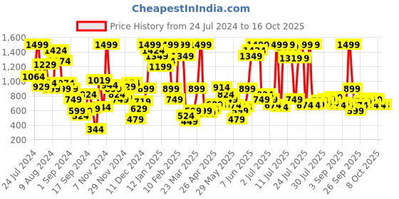 myntra.com Marks & Spencer Animal Printed Swim Bottom marks & spencer Price History Graph from 24 Jul 2024 to 16 Oct 2025