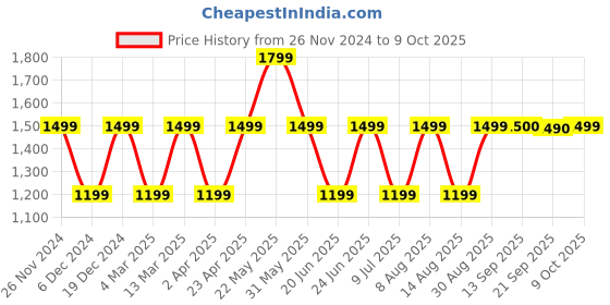 myntra.com Marks & Spencer Ankle Length High-Rise Sports Tights marks & spencer Price History Graph from 26 Nov 2024 to 9 Oct 2025
