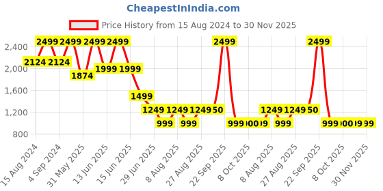 myntra.com Marks & Spencer Beige Lace Underwired Padded Balconette Bra T332959A marks & spencer Price History Graph from 15 Aug 2024 to 30 Nov 2025