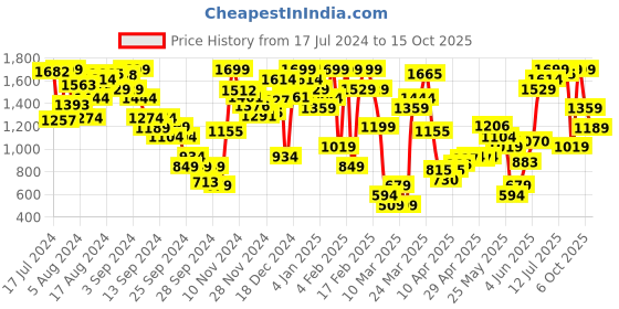 myntra.com Marks & Spencer Beige Self Design Non-Wired Non Padded Everyday Bra marks & spencer Price History Graph from 17 Jul 2024 to 15 Oct 2025