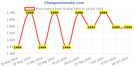 myntra.com Marks & Spencer Beige Self Design Non-Wired Non Padded Everyday Bra T338020 marks & spencer Price History Graph from 16 Aug 2024 to 18 Oct 2025