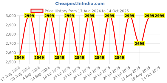 myntra.com Marks & Spencer Beige Solid Non-Wired Lightly Padded Bralette Bra T337180 marks & spencer Price History Graph from 17 Aug 2024 to 13 Oct 2025