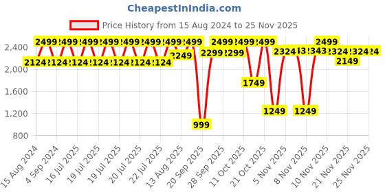 myntra.com Marks & Spencer Beige Underwired Bra marks & spencer Price History Graph from 15 Aug 2024 to 24 Nov 2025