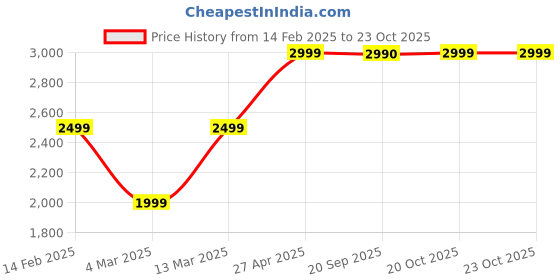 myntra.com Marks & Spencer Belted Single Breasted Trench Coat marks & spencer Price History Graph from 14 Feb 2025 to 20 Oct 2025