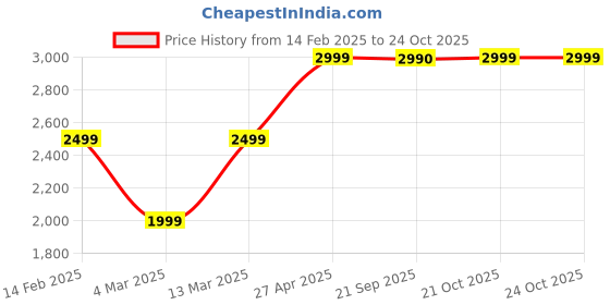 myntra.com Marks & Spencer Belted Single Breasted Trench Coat marks & spencer Price History Graph from 14 Feb 2025 to 23 Oct 2025