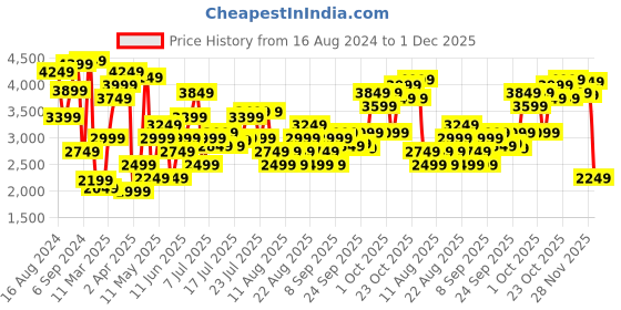 myntra.com Marks & Spencer Black & Mustard Yellow Ethnic Motifs A-Line Midi Dress marks & spencer Price History Graph from 16 Aug 2024 to 30 Nov 2025