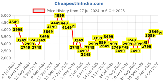 myntra.com Marks & Spencer Black & Red Floral A-Line Dress marks & spencer Price History Graph from 27 Jul 2024 to 6 Oct 2025
