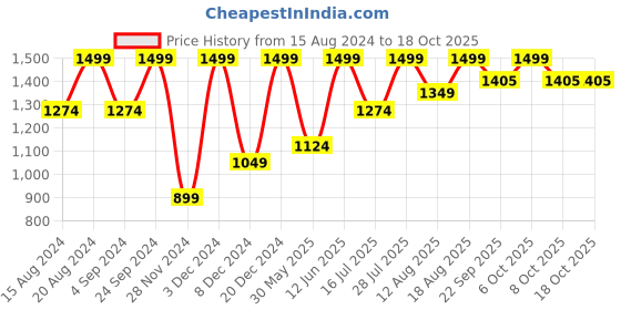 myntra.com Marks & Spencer Black Bra Non-Wired Non-Padded marks & spencer Price History Graph from 15 Aug 2024 to 17 Oct 2025