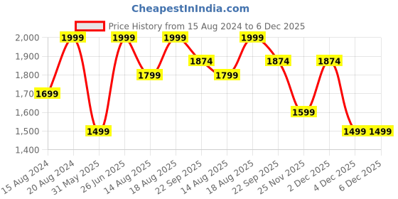 myntra.com Marks & Spencer Black High-Rise Jeggings marks & spencer Price History Graph from 15 Aug 2024 to 6 Dec 2025