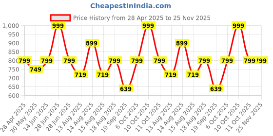myntra.com Marks & Spencer Black Pepper Shower Gel- 300 ml marks & spencer Price History Graph from 28 Apr 2025 to 24 Nov 2025
