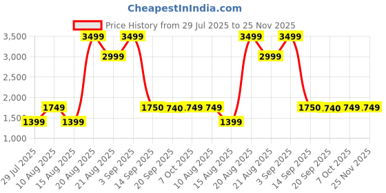 myntra.com Marks & Spencer Black Side Striped Leggings marks & spencer Price History Graph from 29 Jul 2025 to 25 Nov 2025