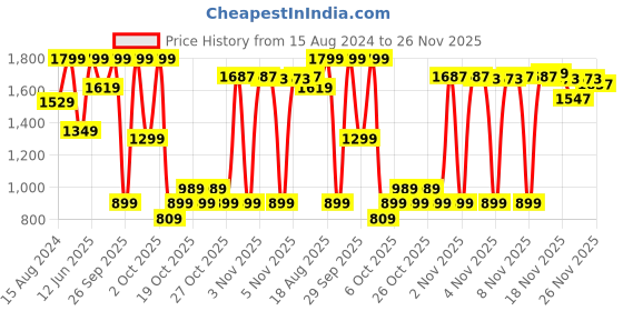 myntra.com Marks & Spencer Black Solid Lounge Pants marks & spencer Price History Graph from 15 Aug 2024 to 25 Nov 2025