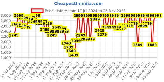 myntra.com Marks & Spencer Black Solid Non-Wired Lightly Padded Bralette Bra T337180 marks & spencer Price History Graph from 17 Jul 2024 to 23 Nov 2025