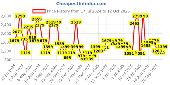 myntra.com Marks & Spencer Black Solid Non-Wired Lightly Padded Everyday Bra T333039 marks & spencer Price History Graph from 17 Jul 2024 to 12 Oct 2025