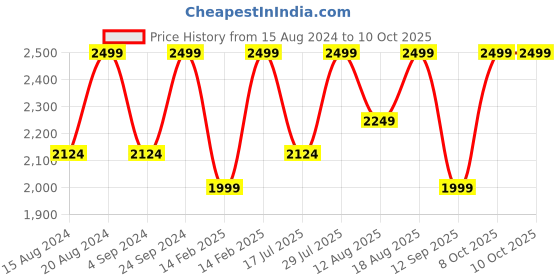 myntra.com Marks & Spencer Black Solid Non-Wired Non Padded Everyday Bra T337197 marks & spencer Price History Graph from 15 Aug 2024 to 10 Oct 2025