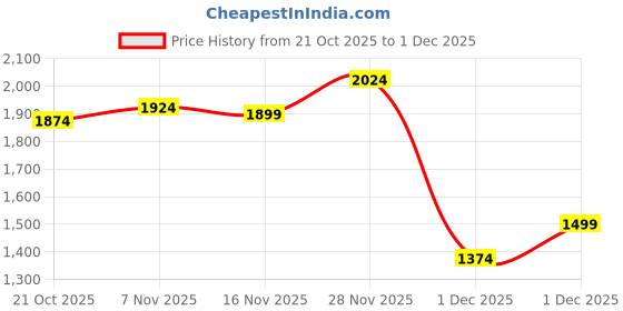 myntra.com Marks & Spencer Black Styled Back Satin Cami Top marks & spencer Price History Graph from 21 Oct 2025 to 1 Dec 2025