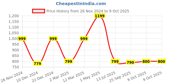 myntra.com Marks & Spencer Blue Flutter Sleeve Linen Top marks & spencer Price History Graph from 26 Nov 2024 to 9 Oct 2025