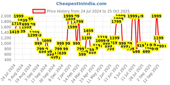 myntra.com Marks & Spencer Blue Pure Cotton Conversational Printed Nightdress marks & spencer Price History Graph from 24 Jul 2024 to 25 Oct 2025