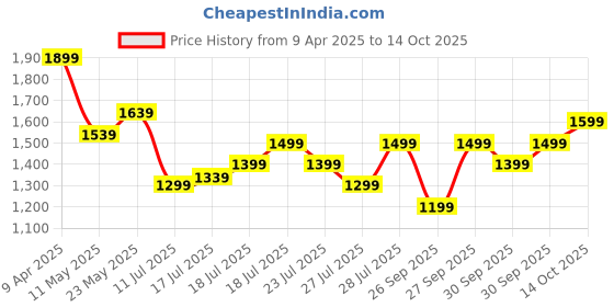 myntra.com Marks & Spencer Boat Neck A-Line Dress marks & spencer Price History Graph from 9 Apr 2025 to 14 Oct 2025