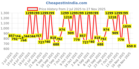 myntra.com Marks & Spencer Boy Pack Of 3 Cotton Shorts marks & spencer Price History Graph from 2 Jul 2025 to 26 Nov 2025