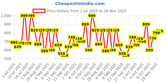 myntra.com Marks & Spencer Boy Printed Relaxed Fit T-shirt marks & spencer Price History Graph from 2 Jul 2025 to 26 Nov 2025