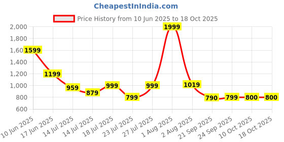 myntra.com Marks & Spencer Boys 3 V-Neck Applique T-shirt marks & spencer Price History Graph from 10 Jun 2025 to 18 Oct 2025