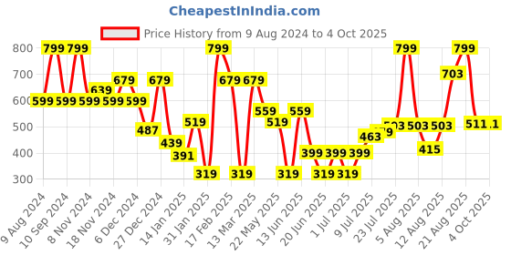 myntra.com Marks & Spencer Boys Abstract Printed Long Sleeves Pure Cotton T-shirt marks & spencer Price History Graph from 9 Aug 2024 to 4 Oct 2025