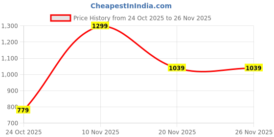 myntra.com Marks & Spencer Boys Abstract Printed Regular Fit Mid-Rise Shorts marks & spencer Price History Graph from 24 Oct 2025 to 26 Nov 2025