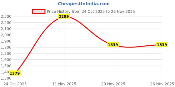 myntra.com Marks & Spencer Boys Abstract Printed Regular Fit Mid-Rise Swim Shorts marks & spencer Price History Graph from 24 Oct 2025 to 26 Nov 2025