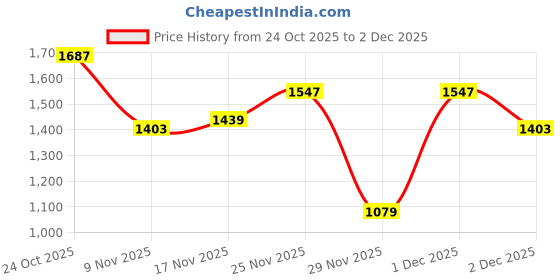 myntra.com Marks & Spencer Boys Abstract Printed Spread Collar Long Sleeves Shirt marks & spencer Price History Graph from 24 Oct 2025 to 1 Dec 2025