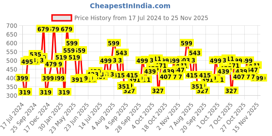 myntra.com Marks & Spencer Boys Black Pack of 5 Cotton Solid Briefs marks & spencer Price History Graph from 17 Jul 2024 to 24 Nov 2025