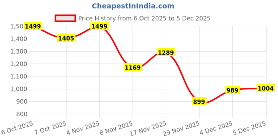 myntra.com Marks & Spencer Boys Boxy Solid Cotton Denim Casual Shirt marks & spencer Price History Graph from 6 Oct 2025 to 5 Dec 2025