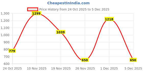 myntra.com Marks & Spencer Boys Cali Surf Printed Regular Fit Mid-Rise Swim Shorts marks & spencer Price History Graph from 24 Oct 2025 to 5 Dec 2025
