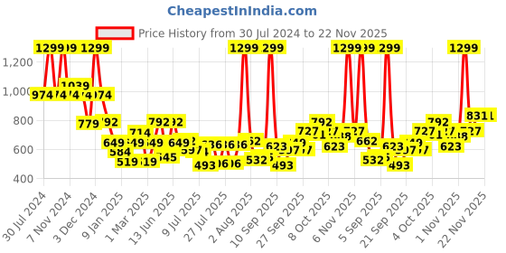 myntra.com Marks & Spencer Boys Camouflage Printed Mid-Rise Shorts marks & spencer Price History Graph from 30 Jul 2024 to 22 Nov 2025