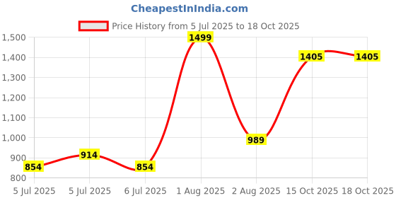 myntra.com Marks & Spencer Boys Camouflage Printed Pure Cotton Night suit marks & spencer Price History Graph from 5 Jul 2025 to 18 Oct 2025