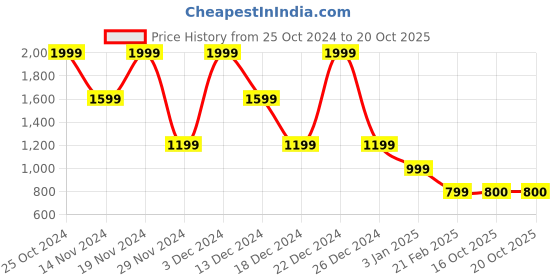 myntra.com Marks & Spencer Boys Cartoon Characters Printed Night suit marks & spencer Price History Graph from 25 Oct 2024 to 19 Oct 2025