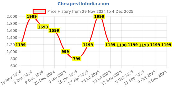 myntra.com Marks & Spencer Boys Checked Embroidered Ribbed Cotton Pullover marks & spencer Price History Graph from 29 Nov 2024 to 4 Dec 2025