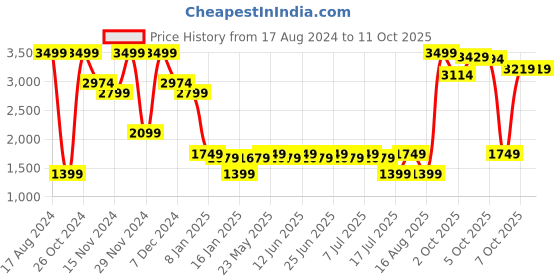 myntra.com Marks & Spencer Boys Checked Pure Cotton Tailored Shacket marks & spencer Price History Graph from 17 Aug 2024 to 10 Oct 2025