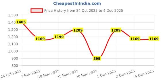 myntra.com Marks & Spencer Boys Checked Spread Collar Pure Cotton Casual Shirt marks & spencer Price History Graph from 24 Oct 2025 to 4 Dec 2025