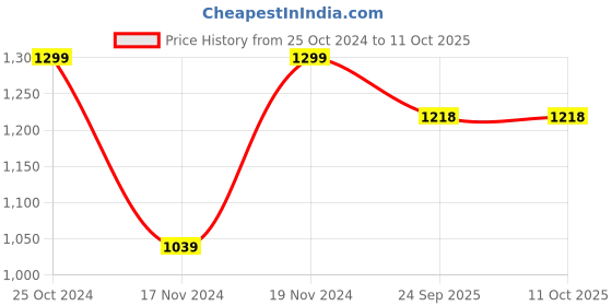 myntra.com Marks & Spencer Boys Chinos Trousers marks & spencer Price History Graph from 25 Oct 2024 to 11 Oct 2025