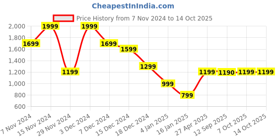 myntra.com Marks & Spencer Boys Colourblocked Pullover Sweater marks & spencer Price History Graph from 7 Nov 2024 to 14 Oct 2025