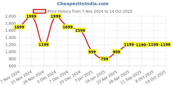 myntra.com Marks & Spencer Boys Colourblocked Pullover Sweater marks & spencer Price History Graph from 7 Nov 2024 to 14 Oct 2025