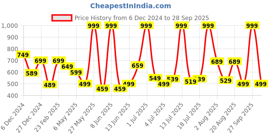 myntra.com Marks & Spencer Boys Colourblocked T-shirt marks & spencer Price History Graph from 6 Dec 2024 to 28 Sep 2025