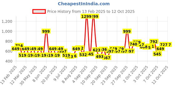 myntra.com Marks & Spencer Boys Conversational Printed High-Rise Shorts marks & spencer Price History Graph from 13 Feb 2025 to 11 Oct 2025