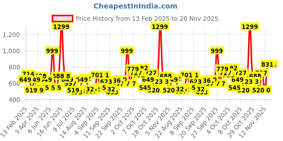 myntra.com Marks & Spencer Boys Conversational Printed Mid-Rise Shorts marks & spencer Price History Graph from 13 Feb 2025 to 19 Nov 2025